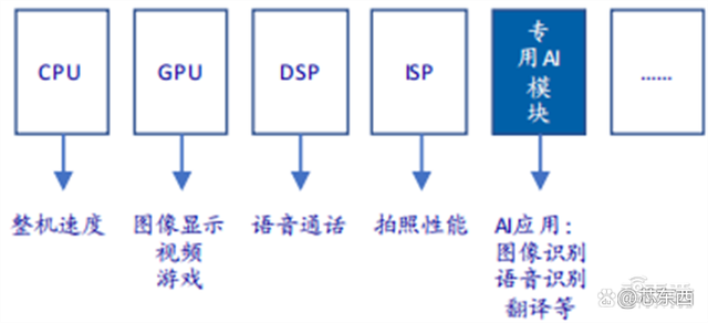 SOC深度报告，发展趋势、技术特点、产业链一文看懂｜芯东西内参插图2121