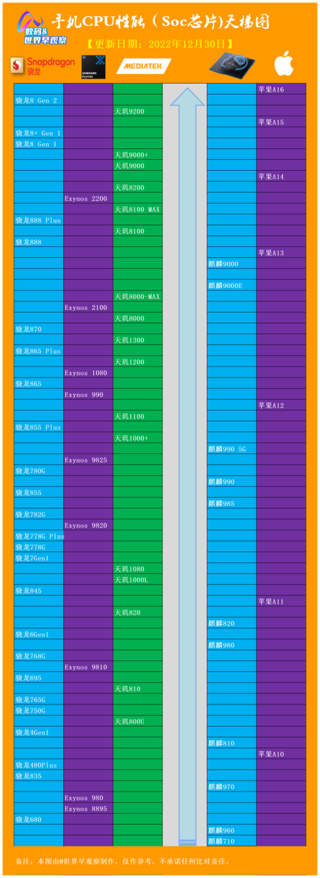 手机cpu天梯图：2022年12月手机soc芯片性能排行榜（第1版）插图11