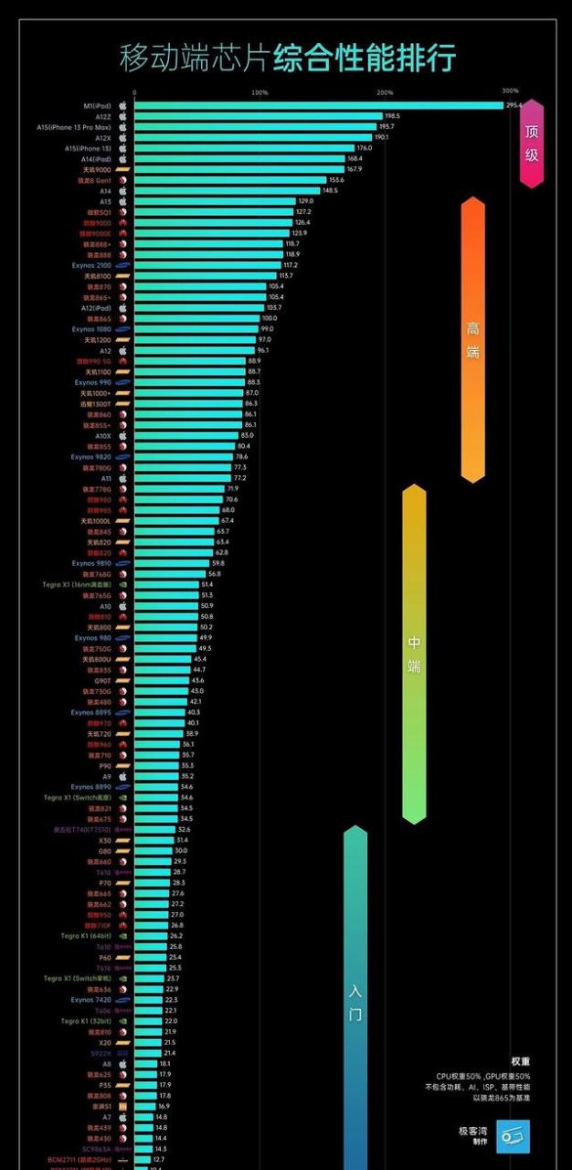 2022手机处理器排行榜，前十都是超高性能，换手机前请先了解一下插图55