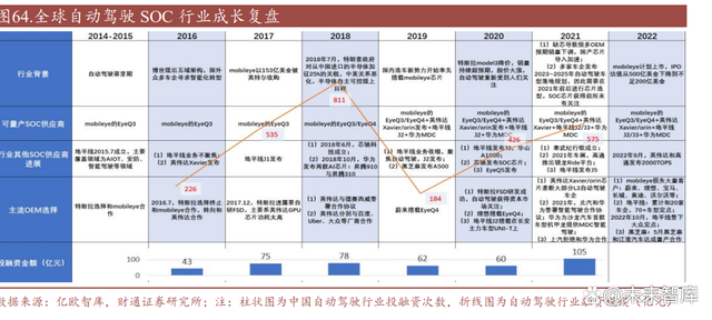 SOC芯片行业深度研究：数字芯片皇冠，汽车SOC芯片迎接大时代插图1717