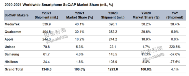 群智咨询：2021年全球智能手机SoC出货量13.5亿颗，同比增长4.1%插图22