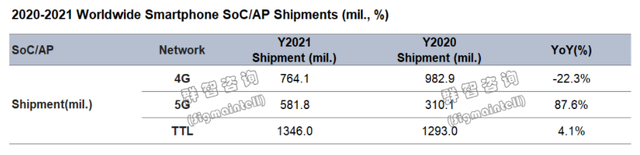 群智咨询：2021年全球智能手机SoC出货量13.5亿颗，同比增长4.1%插图11