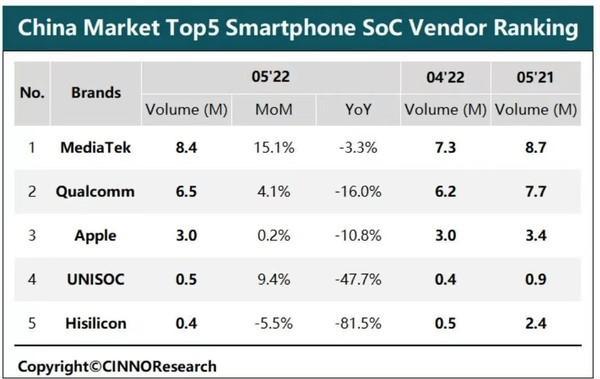 最新智能手机芯片SoC出货排名：联发科第一 海思第五插图11