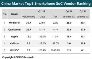 中国手机Soc市场：联发科稳固第一位置，海思还没有垫底-哈喽生活网