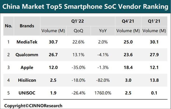 中国手机Soc市场：联发科稳固第一位置，海思还没有垫底插图66