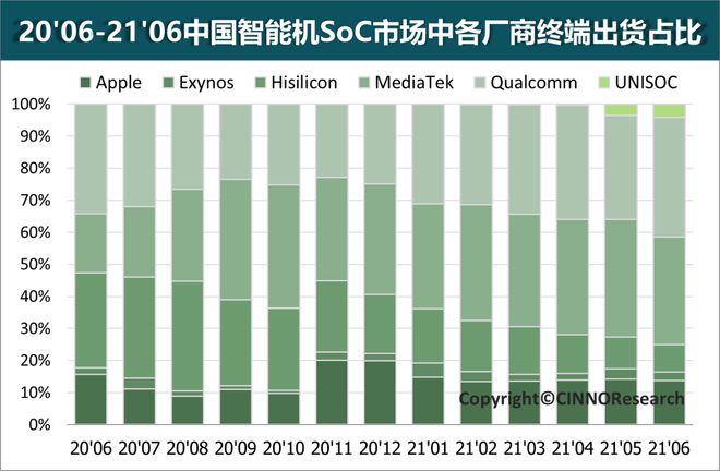 2021年6月中国智能手机SoC市场紫光展锐份额4% 连续两月排名前五插图11