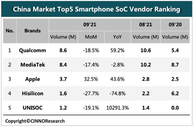 9月中国智能手机SoC研究：高通中低端市场发力！紫光展锐Q3同比增插图