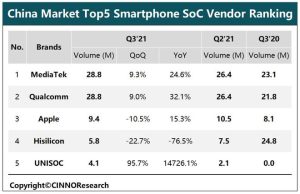 9月中国智能手机SoC研究：高通中低端市场发力！紫光展锐Q3同比增-哈喽生活网