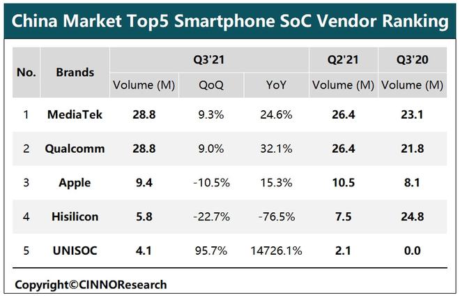 9月中国智能手机SoC研究：高通中低端市场发力！紫光展锐Q3同比增插图11