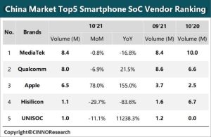 10月中国智能手机SoC研究：联发科登顶，苹果A系列芯片同比大增155%-哈喽生活网