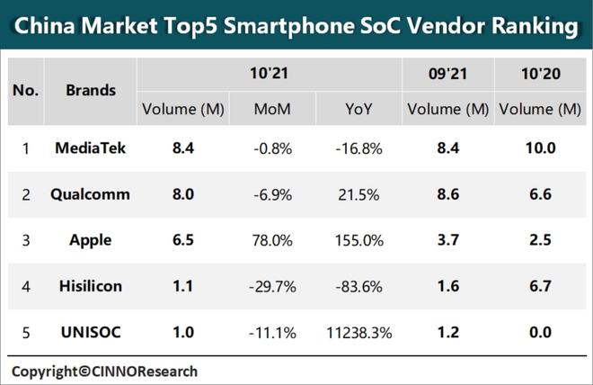 10月中国智能手机SoC研究：联发科登顶，苹果A系列芯片同比大增155%插图