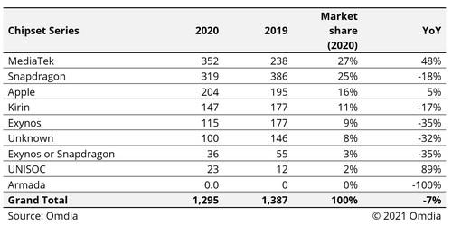 2020年智能手机芯片出货量排名：联发科第一华为第四插图