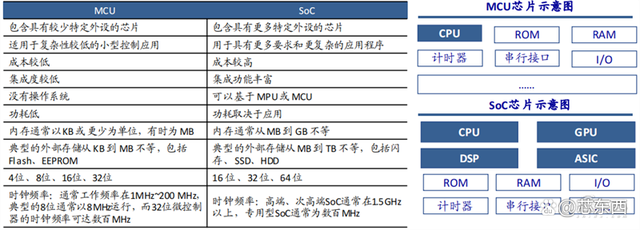 SOC深度报告，发展趋势、技术特点、产业链一文看懂｜芯东西内参插图33