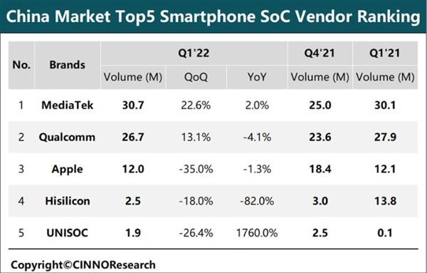 高通惨败，联发科稳居国内手机Soc芯片份额第一，台积电代工立功插图