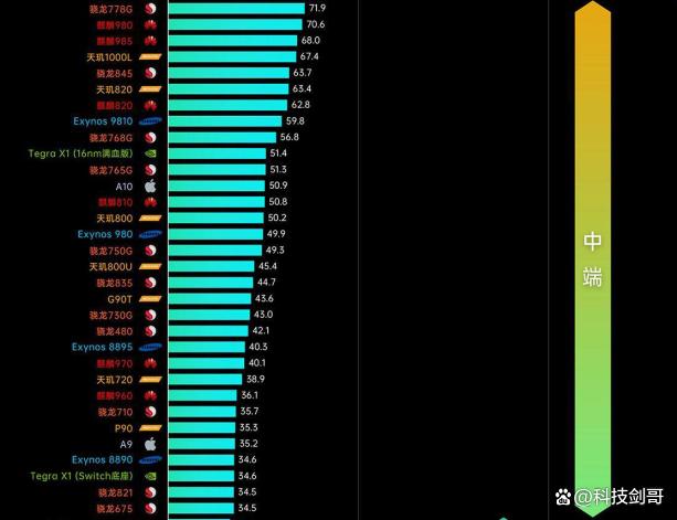 手把手教你选手机，参考处理器“天梯图”防忽悠，盘点三款供选择插图33