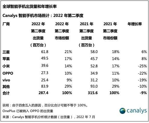 手机行业凛冬将至：左手是“冲高”，右手是“下行”插图99