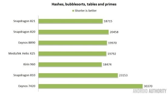 谁是2016年安卓最强SoC？主流手机处理器大比拼插图44