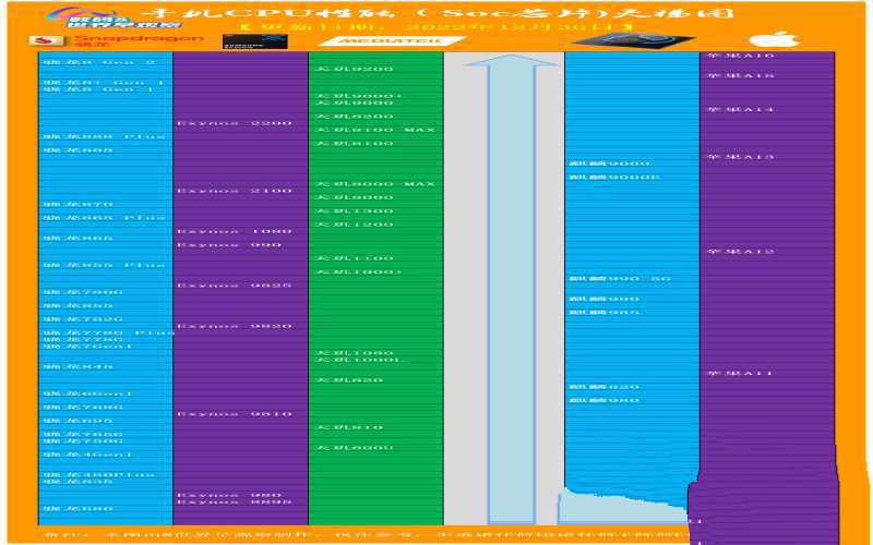 高端手机处理器有哪些（手机soc芯片性能排行榜）