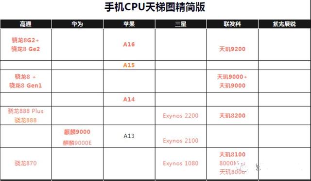 停产2年半，华为麒麟9000芯片性能排名，已降至第16名了插图22