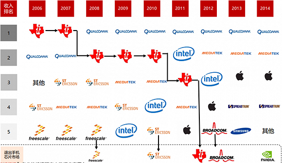 高通华为神仙打架，基带芯片行业全面解析插图1515