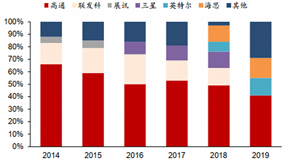 高通华为神仙打架，基带芯片行业全面解析插图2121