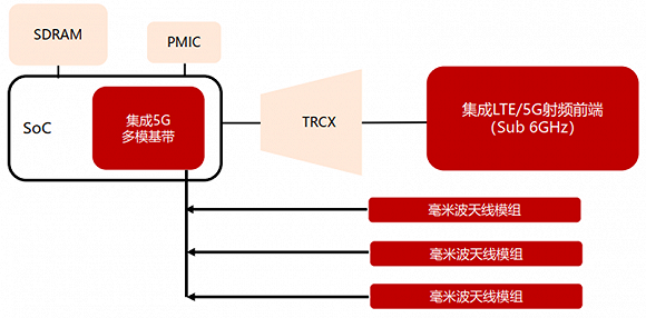 高通华为神仙打架，基带芯片行业全面解析插图3131