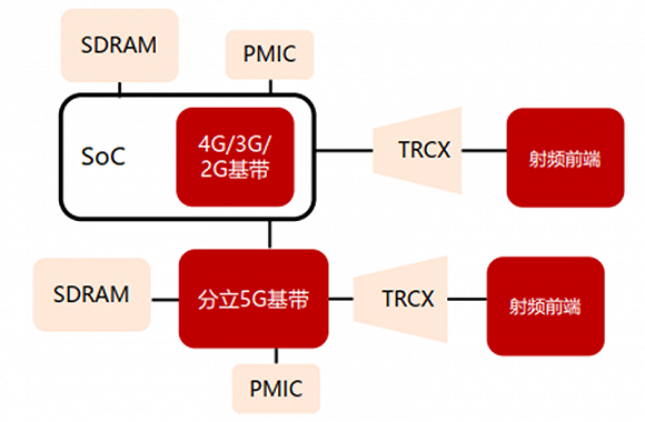高通华为神仙打架，基带芯片行业全面解析插图2929