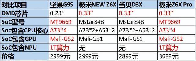 3000元价位家用投影选谁？家用投影天梯图证坚果G9S为最优解！插图