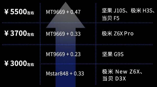 3000元价位家用投影选谁？家用投影天梯图证坚果G9S为最优解！插图11