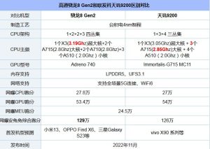 天玑9200和骁龙8gen2哪个好-哈喽生活网