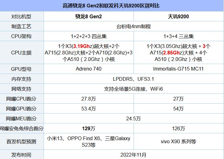 天玑9200和骁龙8gen2对比测评