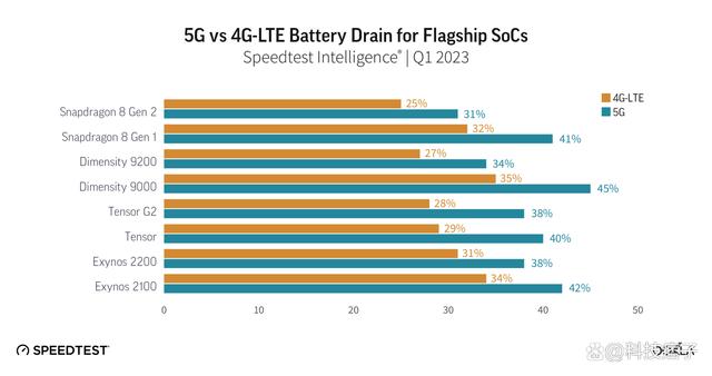 高通骁龙8Gen2、联发科天玑9200网络功耗实测对比插图