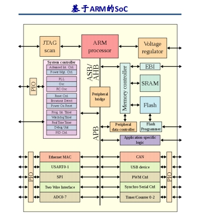 片上系统SOC芯片技术插图44