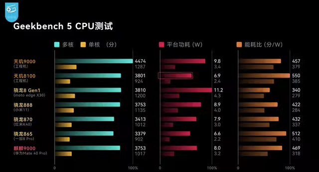 联发科天玑8100怎么样？能不能和麒麟9000抗衡？插图11