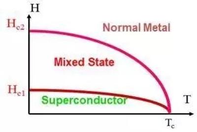 漫谈超导前世今生——神奇“第二类超导体”你了解吗？插图55