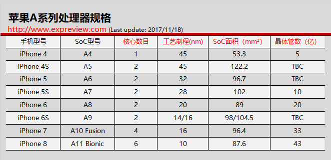 手机SoC与电脑的CPU性能究竟差多少？