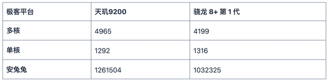 天玑9200对比骁龙8+Gen1芯片：哪个更强？插图22