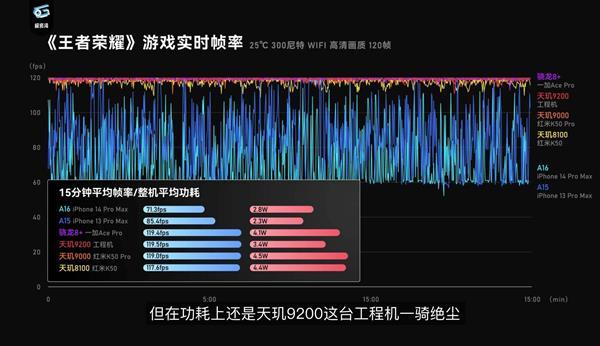 天玑9200评测数据放出再续联发科旗舰芯高性能、低功耗优势插图66