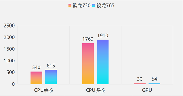 历代高通「中端SOC」性能提升幅度汇总｜骁龙778G为历代最佳中端U插图1010