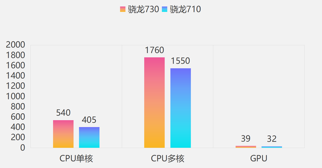 历代高通「中端SOC」性能提升幅度汇总｜骁龙778G为历代最佳中端U插图88