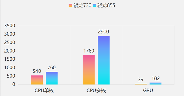 历代高通「中端SOC」性能提升幅度汇总｜骁龙778G为历代最佳中端U插图99