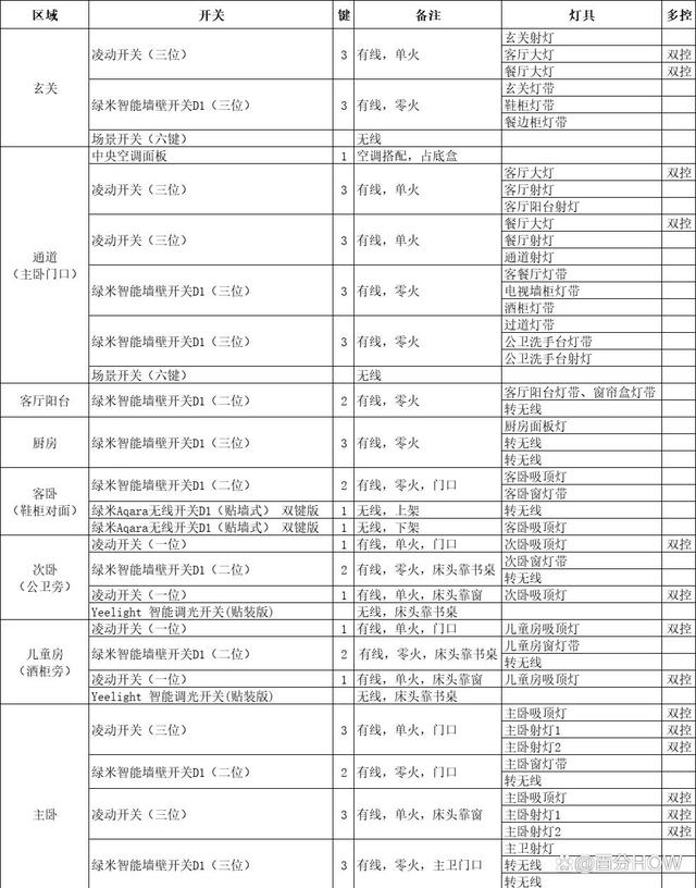 一篇超级完整的米家智能家居保姆级攻略装修前看完你就赢麻了！插图1414