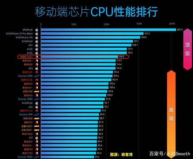 最新移动CPU性能排行，骁龙8原来是这个水平！榜首没有对手插图33