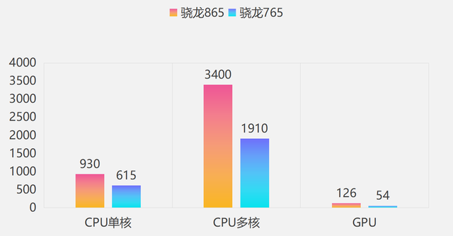 历代高通「中端SOC」性能提升幅度汇总｜骁龙778G为历代最佳中端U插图1111