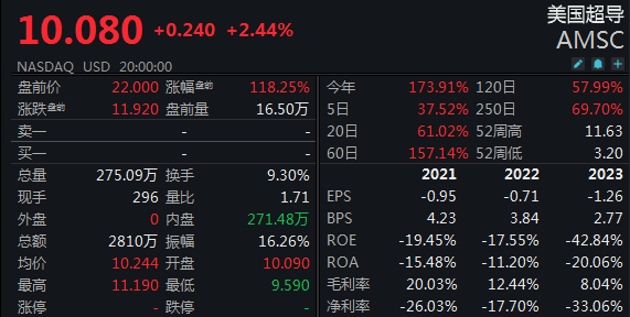 美国超导美股盘前涨超100％；韩国科学家声称发现首个室温常压超导体插图