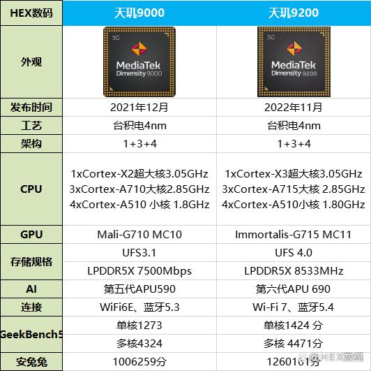 天玑9200比天玑9000强多少？天玑9200和天玑9000区别对比插图