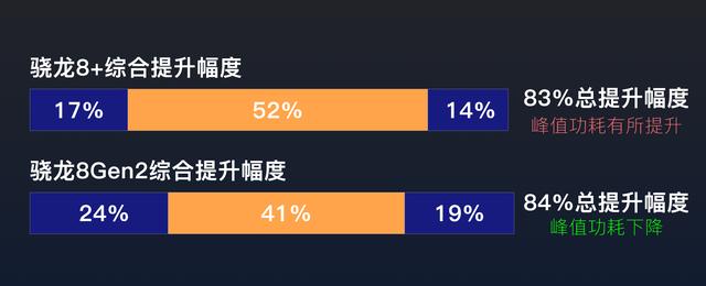 骁龙8gen2属于什么水平 骁龙8和骁龙8gen(13)