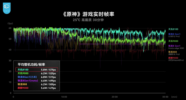 联发科天玑8100怎么样？能不能和麒麟9000抗衡？插图22