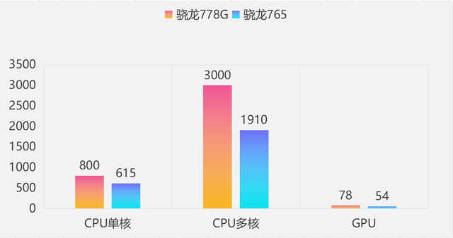 历代高通「中端SOC」性能提升幅度汇总｜骁龙778G为历代最佳中端U插图1212