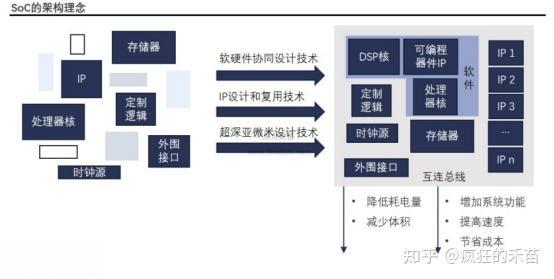 数字芯片之系统级芯片SoC-有驾